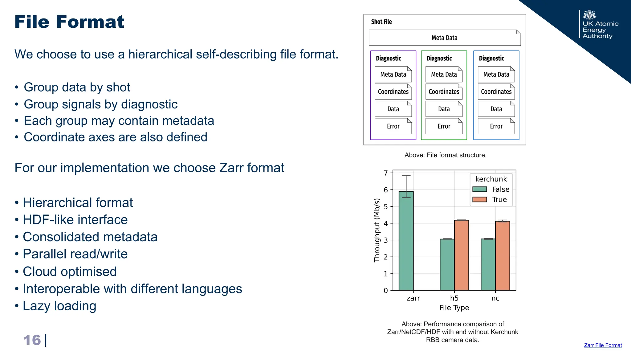 |
File Format
We choose to use a hierarchical self-describing file format.
• Group data by shot
• Group signals by diagnostic
• Each group may contain metadata
• Coordinate axes are also defined
For our implementation we choose Zarr format
• Hierarchical format
• HDF-like interface
• Consolidated metadata
• Parallel read/write
• Cloud optimised
• Interoperable with different languages
• Lazy loading
16 Zarr File Format
Above: File format structure
Above: Performance comparison of
Zarr/NetCDF/HDF with and without Kerchunk
RBB camera data.
 