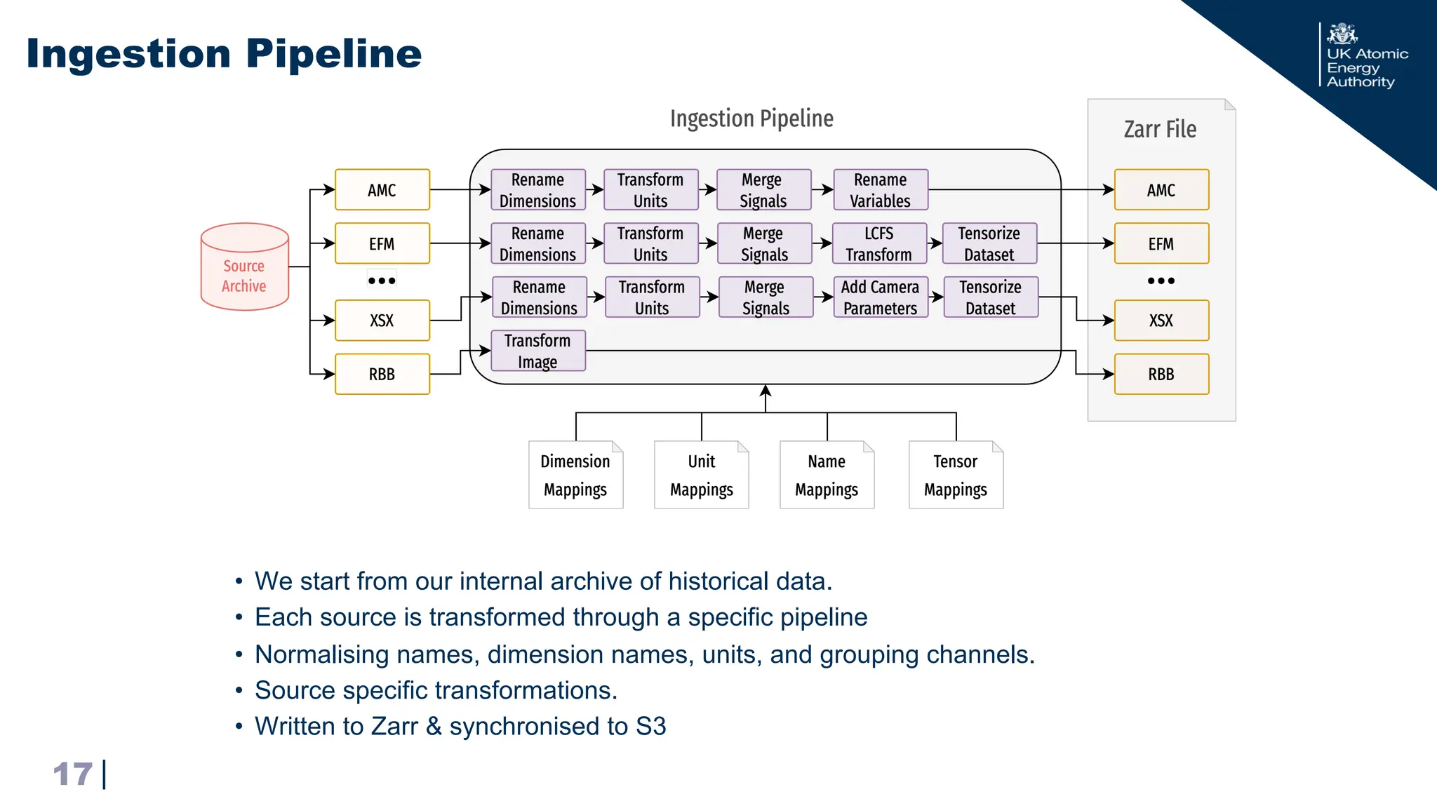 |
• We start from our internal archive of historical data.
• Each source is transformed through a specific pipeline
• Normalising names, dimension names, units, and grouping channels.
• Source specific transformations.
• Written to Zarr & synchronised to S3
Ingestion Pipeline
17
 