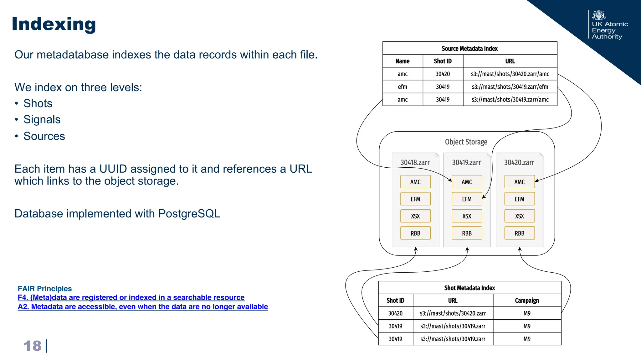 |
Our metadatabase indexes the data records within each file.
We index on three levels:
• Shots
• Signals
• Sources
Each item has a UUID assigned to it and references a URL
which links to the object storage.
Database implemented with PostgreSQL
Indexing
18
FAIR Principles
F4. (Meta)data are registered or indexed in a searchable resource
A2. Metadata are accessible, even when the data are no longer available
 