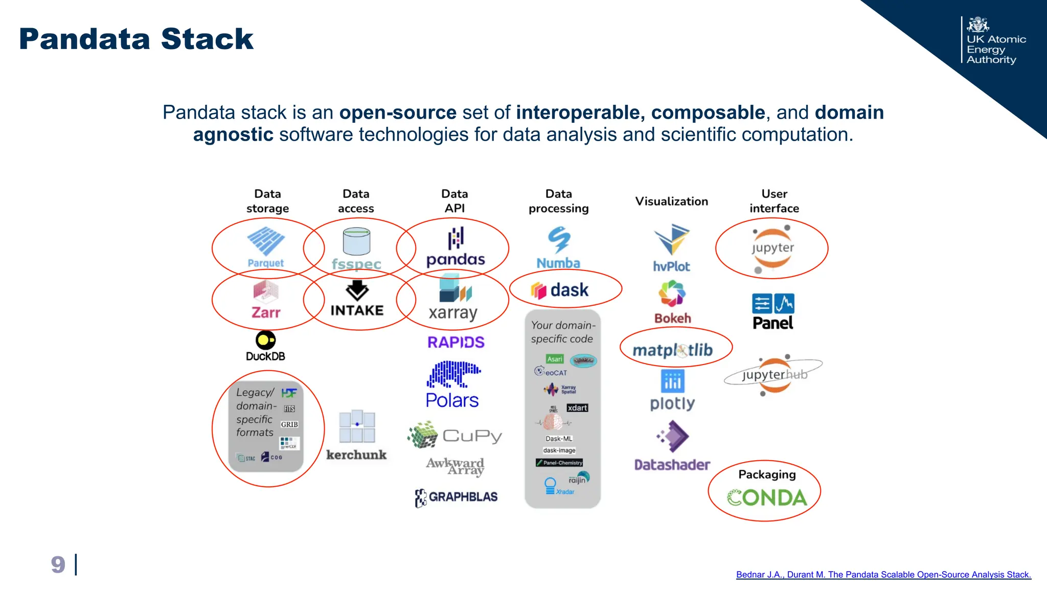 |
Pandata stack is an open-source set of interoperable, composable, and domain
agnostic software technologies for data analysis and scientific computation.
Pandata Stack
9 Bednar J.A., Durant M. The Pandata Scalable Open-Source Analysis Stack.
 