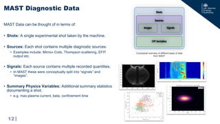 |
MAST Data can be thought of in terms of:
• Shots: A single experimental shot taken by the machine.
• Sources: Each shot contains multiple diagnostic sources.
• Examples include: Mirnov Coils, Thompson scattering, EFIT
output etc.
• Signals: Each source contains multiple recorded quantities.
• In MAST these were conceptually split into “signals” and
“images”.
• Summary Physics Variables: Additional summary statistics
documenting a shot.
• e.g. max plasma current, beta, confinement time
MAST Diagnostic Data
12
Conceptual overview of different types of data
from MAST
 