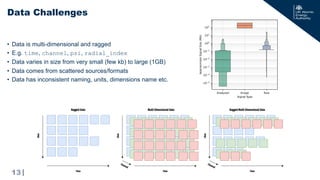 |
• Data is multi-dimensional and ragged
• E.g. time, channel, psi, radial_index
• Data varies in size from very small (few kb) to large (1GB)
• Data comes from scattered sources/formats
• Data has inconsistent naming, units, dimensions name etc.
Data Challenges
13
 
