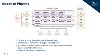 |
• We start from our internal archive of historical data.
• Each source is transformed through a specific pipeline
• Normalising names, dimension names, units, and grouping channels.
• Source specific transformations.
• Written to Zarr & synchronised to S3
Ingestion Pipeline
17
 