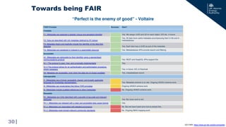 |
Towards being FAIR
30
FAIR Principle Success How?
Findable
F1. (Meta)data are assigned a globally unique and persistent identifier Yes. We assign UUID and S3 for each object. DOI etc. in future.
F2. Data are described with rich metadata (defined by R1 below)
Yes. All data have useful metadata accompanying them in file and in
metadatabase
F3. Metadata clearly and explicitly include the identifier of the data they
describe Yes. Each item has a UUID as part of the metadata
F4. (Meta)data are registered or indexed in a searchable resource Yes. Metadatabase APIs provide search and filtering
Accessible
A1. (Meta)data are retrievable by their identifier using a standardised
communications protocol Yes. REST and GraphQL APIs support this
A1.1 The protocol is open, free, and universally implementable Yes.
A1.2 The protocol allows for an authentication and authorisation procedure,
where necessary Yes, in future: ACL & Keycloak
A2. Metadata are accessible, even when the data are no longer available Yes, metadatabase record
Interoperable
I1. (Meta)data use a formal, accessible, shared, and broadly applicable
language for knowledge representation. Yes. Metadata schema is on site. Ongoing UKAEA schema work.
I2. (Meta)data use vocabularies that follow FAIR principles Ongoing UKAEA schema work
I3. (Meta)data include qualified references to other (meta)data No. Ongoing UKAEA schema work.
Reusable
R1. (Meta)data are richly described with a plurality of accurate and relevant
attributes Yes. But more work to do!
R1.1. (Meta)data are released with a clear and accessible data usage license Yes.
R1.2. (Meta)data are associated with detailed provenance No. But we have fusion-prov tool to extract this.
R1.3. (Meta)data meet domain-relevant community standards No. Ongoing IMAS mapping work
GO FAIR: https://www.go-fair.org/fair-principles/
“Perfect is the enemy of good” - Voltaire
 