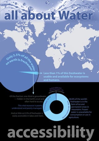 all about Water

         .5% of a
  n ly 2         ll t
 O arth is fre
 ne             sh
                     he wat




o
                       wa er
                          ter




                                           Less than 1% of this freshwater is
                                           usable and available for ecosystems
                                           and humans.

                                                                       ate
                                                                face w r and
                                                            Sur r freshwater 1.3
                                                               e                  %
                                                            oth ding lakes and rive
                                                               clu                rs)
                                                           (in

  Of this fraction, one third is groundwater                 %
       — hidden in the Earth’s crust and                                                                 68.6% of the world’s
                                                      .1
                                                   30




                     often hard to access.                                                                 freshwater is in the
                                                                                             Ice c a p s 6 8.6 %
                                                       r
                                                   ate




                                                                                                            form of ice and
                                           Ground W




           This vital resource is poorly
                                                                                                             permanent snow in
     understood and poorly managed.
                                                                                                             mountains. Frozen
                                                                                                            water is unavailable for
                                                                                             nd




    And as little as 0.3% of freshwater is
                                                                                                          consumption or use in
                                                                                         sa




     easily accessible in lakes and rivers.
                                                                                      ie r




                                                                                        ac               agriculture.
                                                                                  Gl




accessibility                                                                                        IAEA Bulletin 53-1 | September 2011 | 17
 