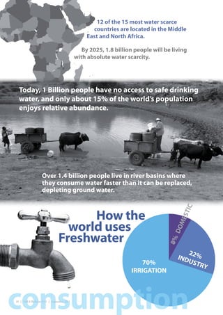 12 of the 15 most water scarce
                                                  countries are located in the Middle
                                                East and North Africa.

                                              By 2025, 1.8 billion people will be living
                                           with absolute water scarcity.




  Today, 1 Billion people have no access to safe drinking
  water, and only about 15% of the world’s population
  enjoys relative abundance.




                   Over 1.4 billion people live in river basins where
                   they consume water faster than it can be replaced,
                   depleting ground water.                                             C



                                     How the
                                                                                     STI
                                                                                   ME




                                 world uses
                                                                                  DO




                               Freshwater
                                                                                8%




                                                                                           22%
                                                                                     IND
                                                                     70%                   UST
                                                                                               RY
                                                                 IRRIGATION




consumption
18 | IAEA Bulletin 53-1 | September 2011
 