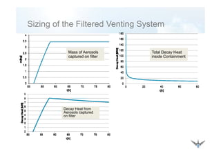 Sizing of the Filtered Venting SystemSizing of the Filtered Venting System
Mass of Aerosols
captured on filter
Total Decay Heat
inside Containment
Decay Heat from
Aerosols capturedAerosols captured
on filter
 