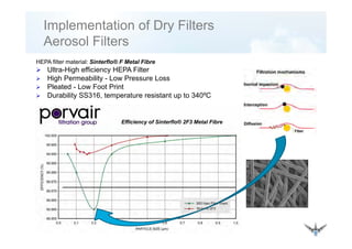 Implementation of Dry Filters
Aerosol FiltersAerosol Filters
HEPA filter material: Sinterflo® F Metal Fibre
Ult Hi h ffi i HEPA FiltUltra-High efficiency HEPA Filter
High Permeability - Low Pressure Loss
Pleated - Low Foot Print
Durability SS316 temperature resistant up to 340ºC
Efficiency of Sinterflo® 2F3 Metal Fibre
Durability SS316, temperature resistant up to 340 C
y
 