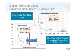 Design Considerations
St i l St l filt P ti l SiStainless Steel filters – Particle Size
R f P ti lReference Particle:
1 μm
13 mbar Δp- 13 mbar Δp
20 m2 filter will NOTNOT work if20 m filter will NOTNOT work if
average particle smaller
than .54 μm
 