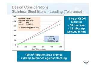 Design Considerations
St i l St l filt L di (T l )Stainless Steel filters – Loading (Tolerance)
11 kg of CsOH11 kg of CsOH
result in
- 50 μm cakeμ
- 13 mbar Δp
(@ 6200 m3/hr)
150 m2 filtration area provide
t t l i t bl kiextreme tolerance against blocking
 