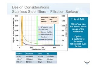 Design Considerations
St i l St l filt Filt ti S fStainless Steel filters – Filtration Surface
11 k f C OH11 kg of CsOH
150 m2 are in a
flat almost linearflat almost linear
range of the
variations.
Option:
2 systems to
increaseincrease
robustness even
further
Surface Heatload Cake Δp
20 m2 750 W/m2 374 μm 725 mbarμ
150 m2 100 W/m2 50 μm 13 mbar
300 m2 50 W/m2 25 μm 3 mbar
 