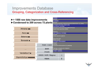 Improvements Database
G i C t i ti d C R f iGrouping, Categorization and Cross-Referencing
SEISMIC
►> 1500 d t i t General
FLOODING
General
Flooding protection engineering features/structures, e.g. dykes
EXTREME WEATHER CONDITIONS
ELECTRICAL SYSTEMS
►> 1500 raw data improvements
►Condensed to 209 across 72 plants
Almaraz ■■
Asco ■■
Emergency diesel generator (EDG) (Primary)
Mobile diesel generator (MDG)
…
Batteries
HEAT REMOVAL SYSTEMS
General
Belene ■■
Borssele ■
Safety injection systems
…
Spent fuel pool
Mobile pumps
ACCIDENT MANAGEMENT
General
…
…
PWR / VVER ■
BWR
General
Staffing
Procedures (Development & updating)
…
Hydrogen analysis and mitigation
Ex-vessel cooling
OTHER / GENERAL
Vandellos II ■
Zaporizhzhya ■■■■■■
PHWR ♦
UNGG / AGR / Magnox ○
RBMK ‡
OTHER / GENERAL
…
RBMK ‡
 