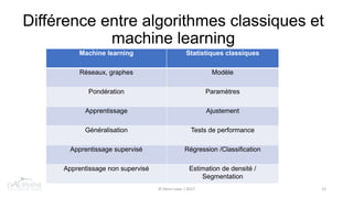 Différence entre algorithmes classiques et
machine learning
© Henri Isaac ∣ 2017 12
Machine learning Statistiques classiques
Réseaux, graphes Modèle
Pondération Paramètres
Apprentissage Ajustement
Généralisation Tests de performance
Apprentissage supervisé Régression /Classification
Apprentissage non supervisé Estimation de densité /
Segmentation
