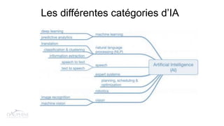 Les différentes catégories d’IA
