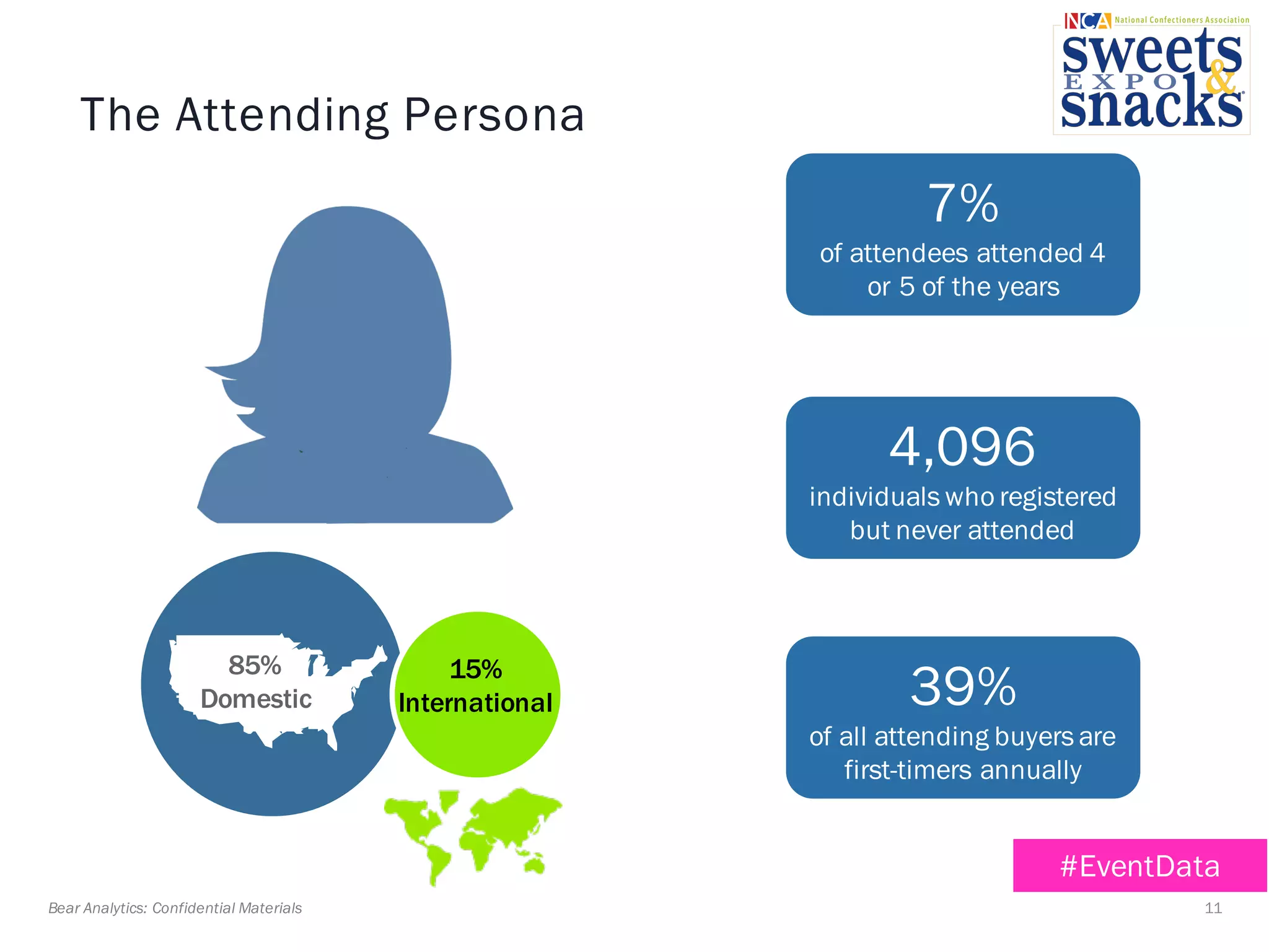 11Bear Analytics: Confidential Materials
The Attending Persona
#EventData
15%
International
85%
Domestic 39%
of all attending buyers are
first-timers annually
4,096
individuals who registered
but never attended
7%
of attendees attended 4
or 5 of the years
 
