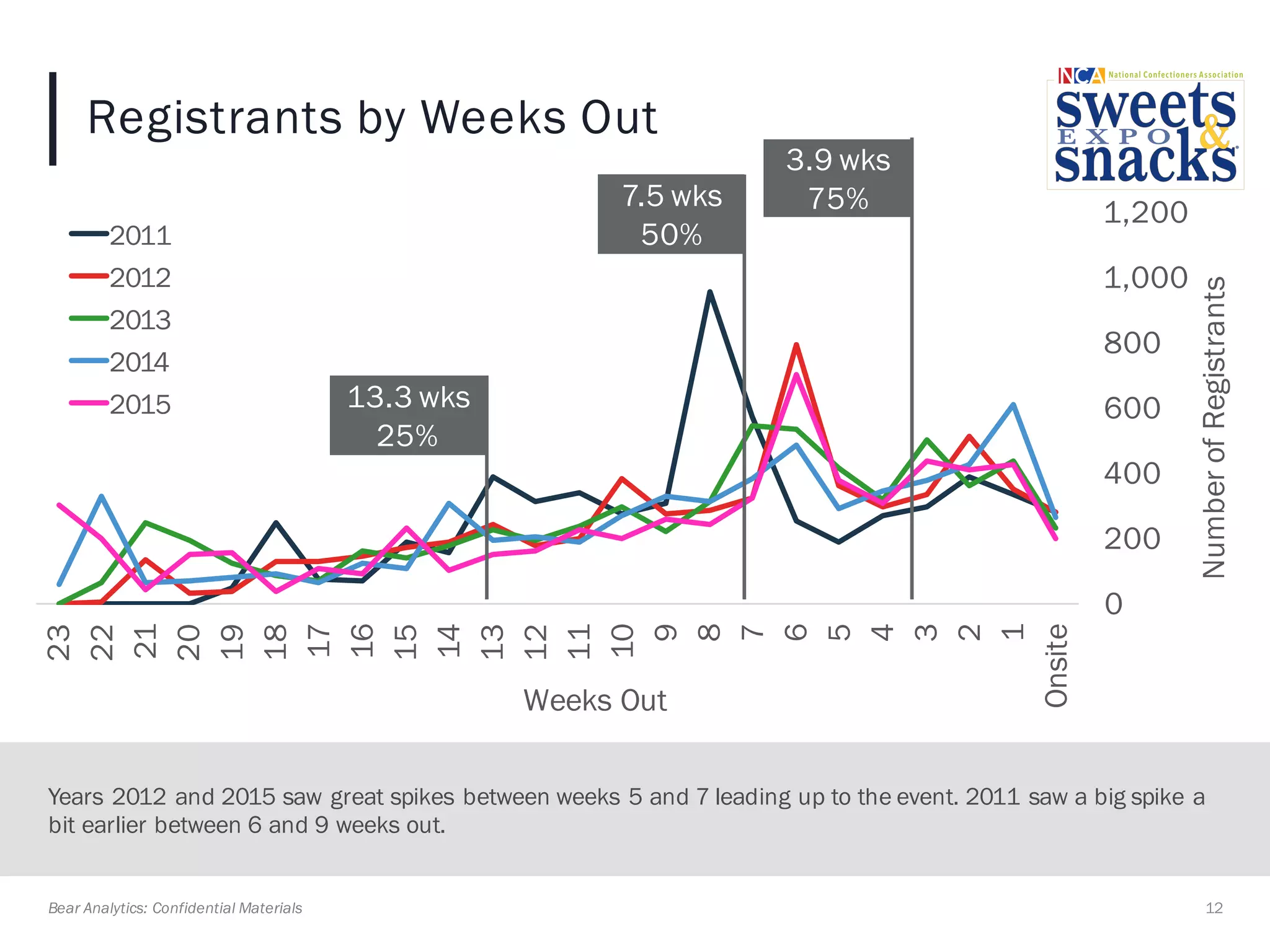 0
200
400
600
800
1,000
1,200
Onsite
1
2
3
4
5
6
7
8
9
10
11
12
13
14
15
16
17
18
19
20
21
22
23
NumberofRegistrants
Weeks Out
2011
2012
2013
2014
2015
Registrants by Weeks Out
12Bear Analytics: Confidential Materials
Years 2012 and 2015 saw great spikes between weeks 5 and 7 leading up to the event. 2011 saw a big spike a
bit earlier between 6 and 9 weeks out.
13.3 wks
25%
7.5 wks
50%
3.9 wks
75%
 