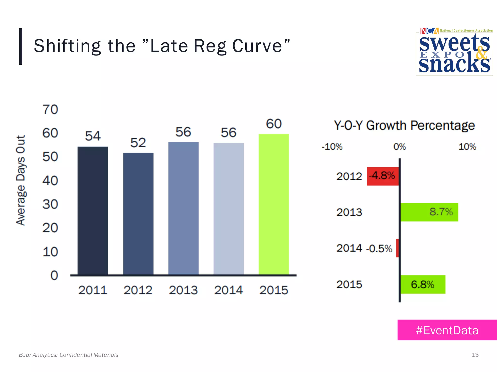 Shifting the ”Late Reg Curve”
13Bear Analytics: Confidential Materials
#EventData
 