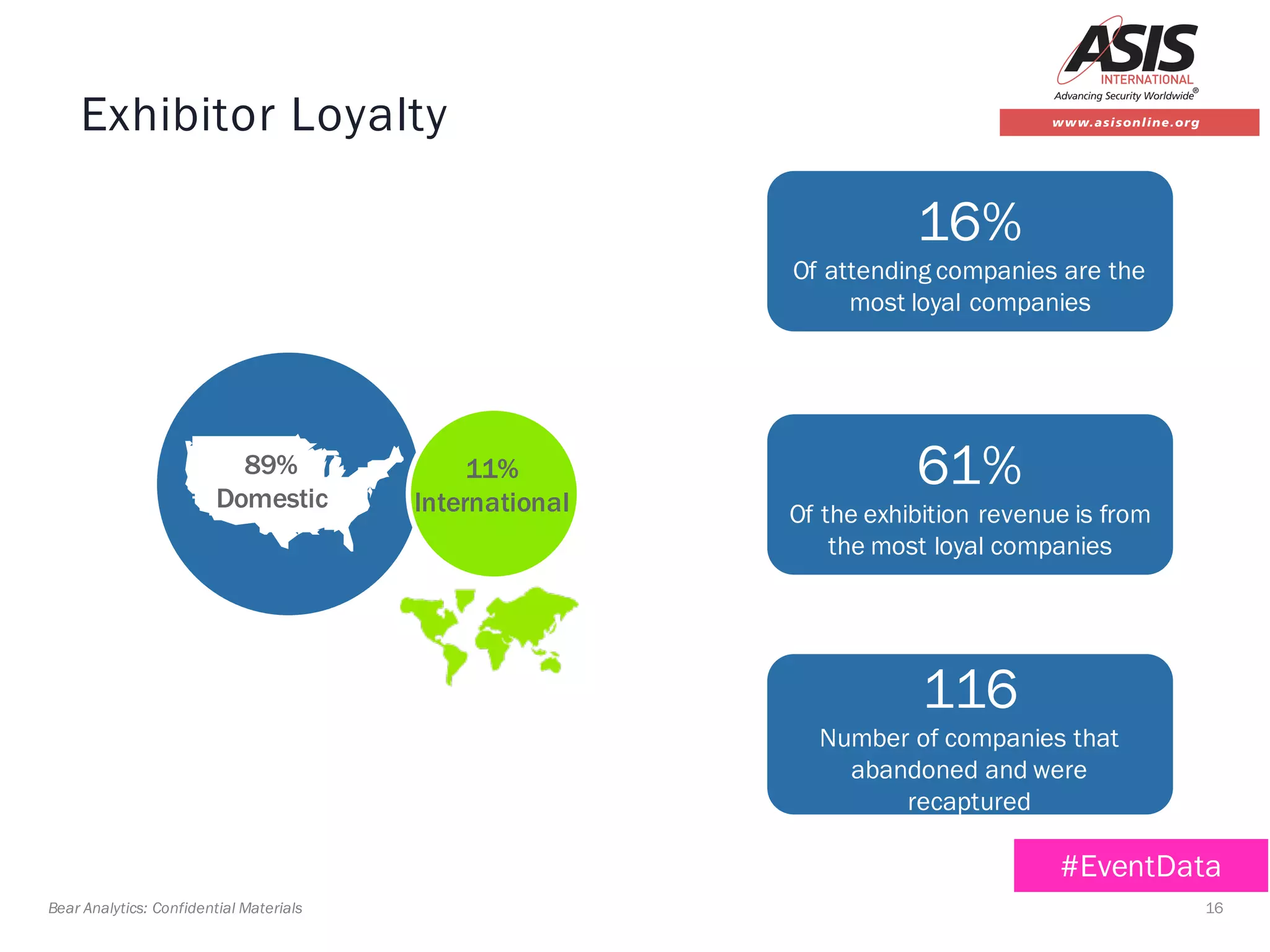 16Bear Analytics: Confidential Materials
Exhibitor Loyalty
#EventData
11%
International
89%
Domestic
116
Number of companies that
abandoned and were
recaptured
61%
Of the exhibition revenue is from
the most loyal companies
16%
Of attending companies are the
most loyal companies
 