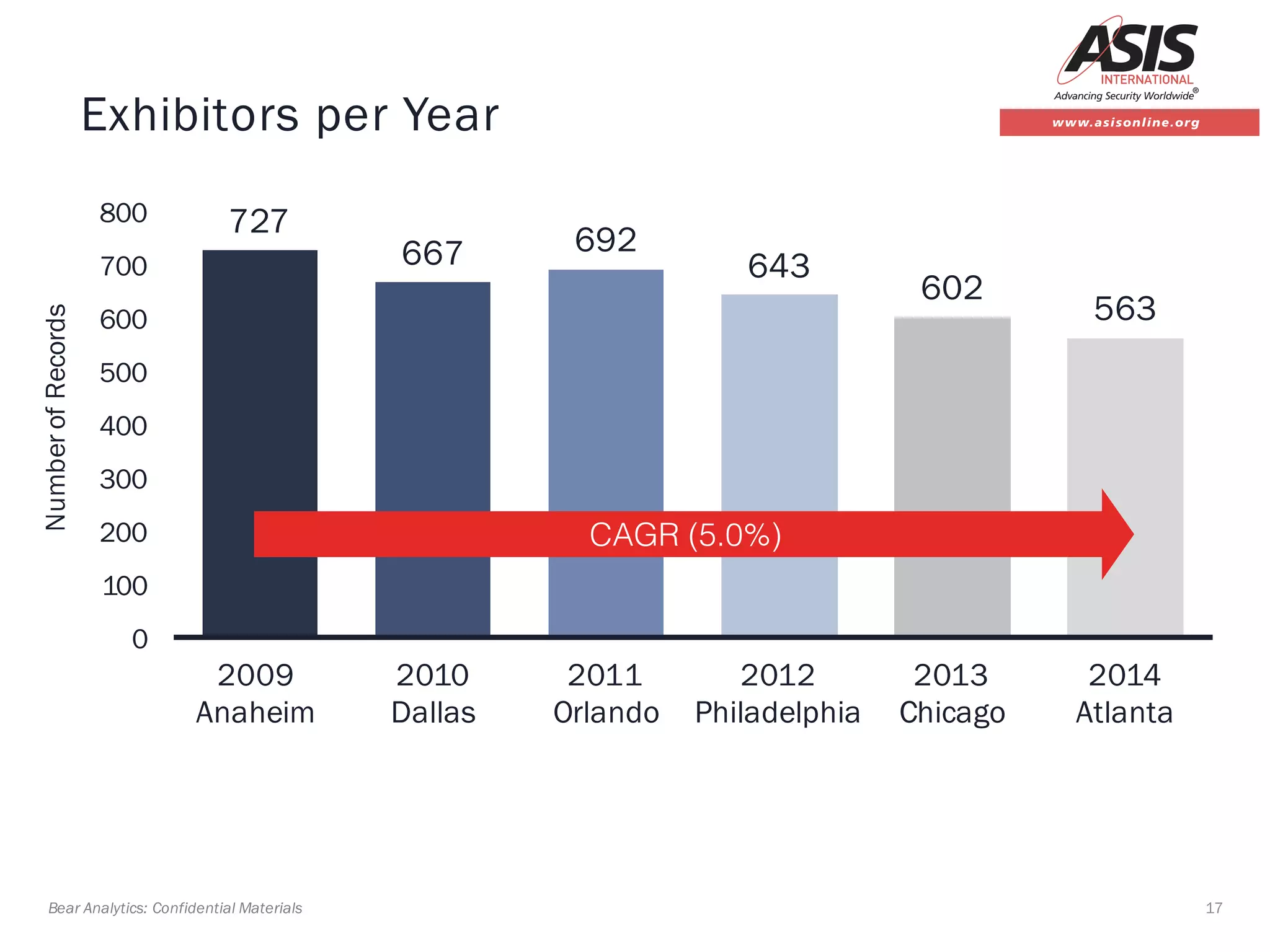 17Bear Analytics: Confidential Materials
Exhibitors per Year
727
667 692
643
602
563
0
100
200
300
400
500
600
700
800
2009
Anaheim
2010
Dallas
2011
Orlando
2012
Philadelphia
2013
Chicago
2014
Atlanta
NumberofRecords
CAGR (5.0%)
 