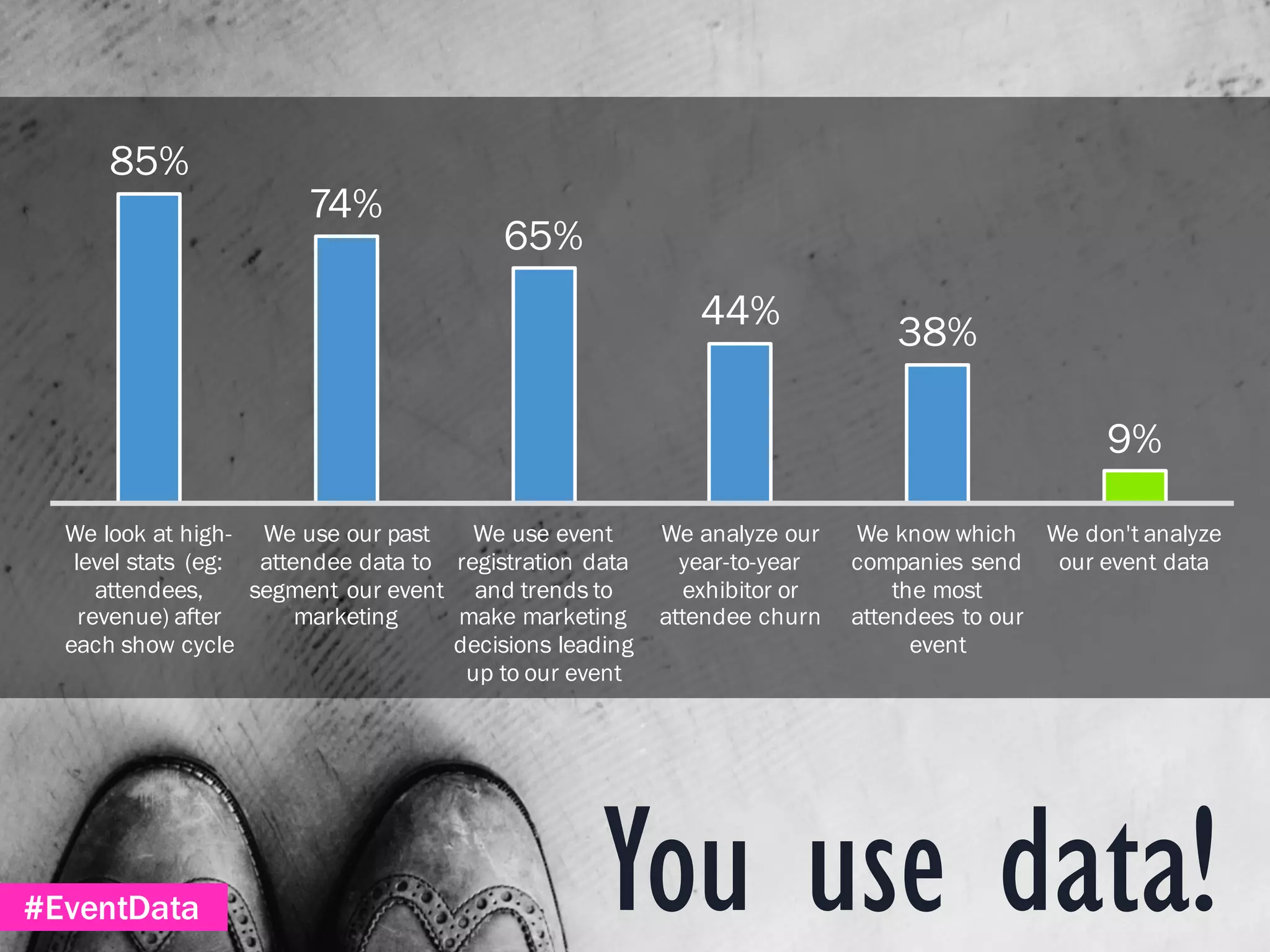 #EventData
85%
74%
65%
44%
38%
9%
We look at high-
level stats (eg:
attendees,
revenue) after
each show cycle
We use our past
attendee data to
segment our event
marketing
We use event
registration data
and trends to
make marketing
decisions leading
up to our event
We analyze our
year-to-year
exhibitor or
attendee churn
We know which
companies send
the most
attendees to our
event
We don't analyze
our event data
You use data!
 