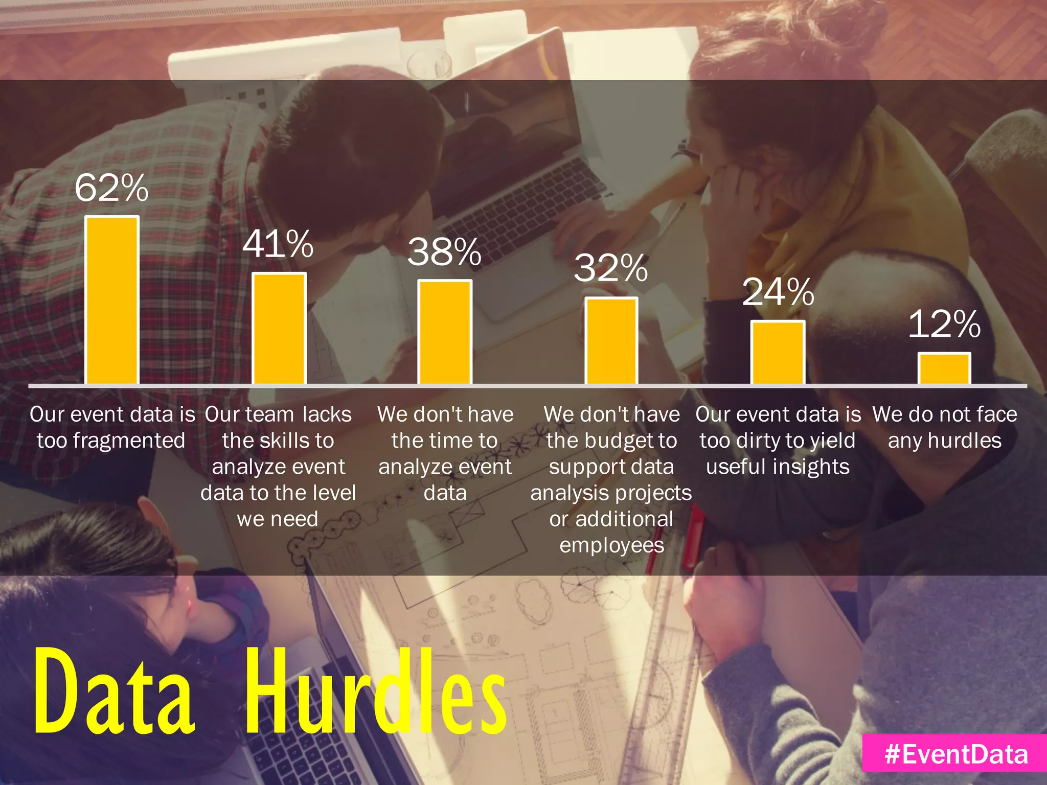 62%
41% 38% 32%
24%
12%
Our event data is
too fragmented
Our team lacks
the skills to
analyze event
data to the level
we need
We don't have
the time to
analyze event
data
We don't have
the budget to
support data
analysis projects
or additional
employees
Our event data is
too dirty to yield
useful insights
We do not face
any hurdles
Data Hurdles #EventData
 