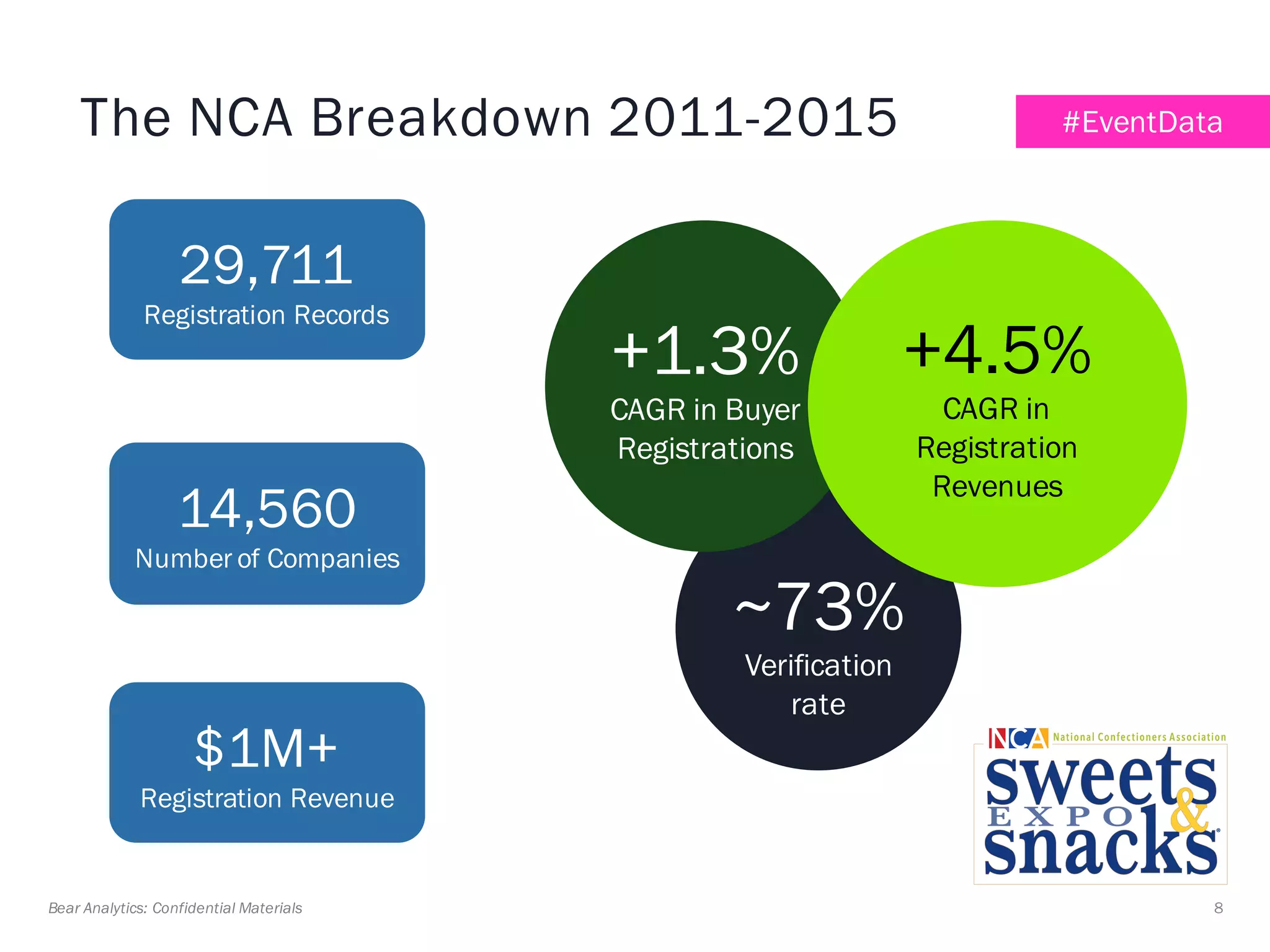 8Bear Analytics: Confidential Materials
The NCA Breakdown 2011-2015
~73%
Verification
rate
#EventData
+1.3%
CAGR in Buyer
Registrations
+4.5%
CAGR in
Registration
Revenues
$1M+
Registration Revenue
14,560
Number of Companies
29,711
Registration Records
 