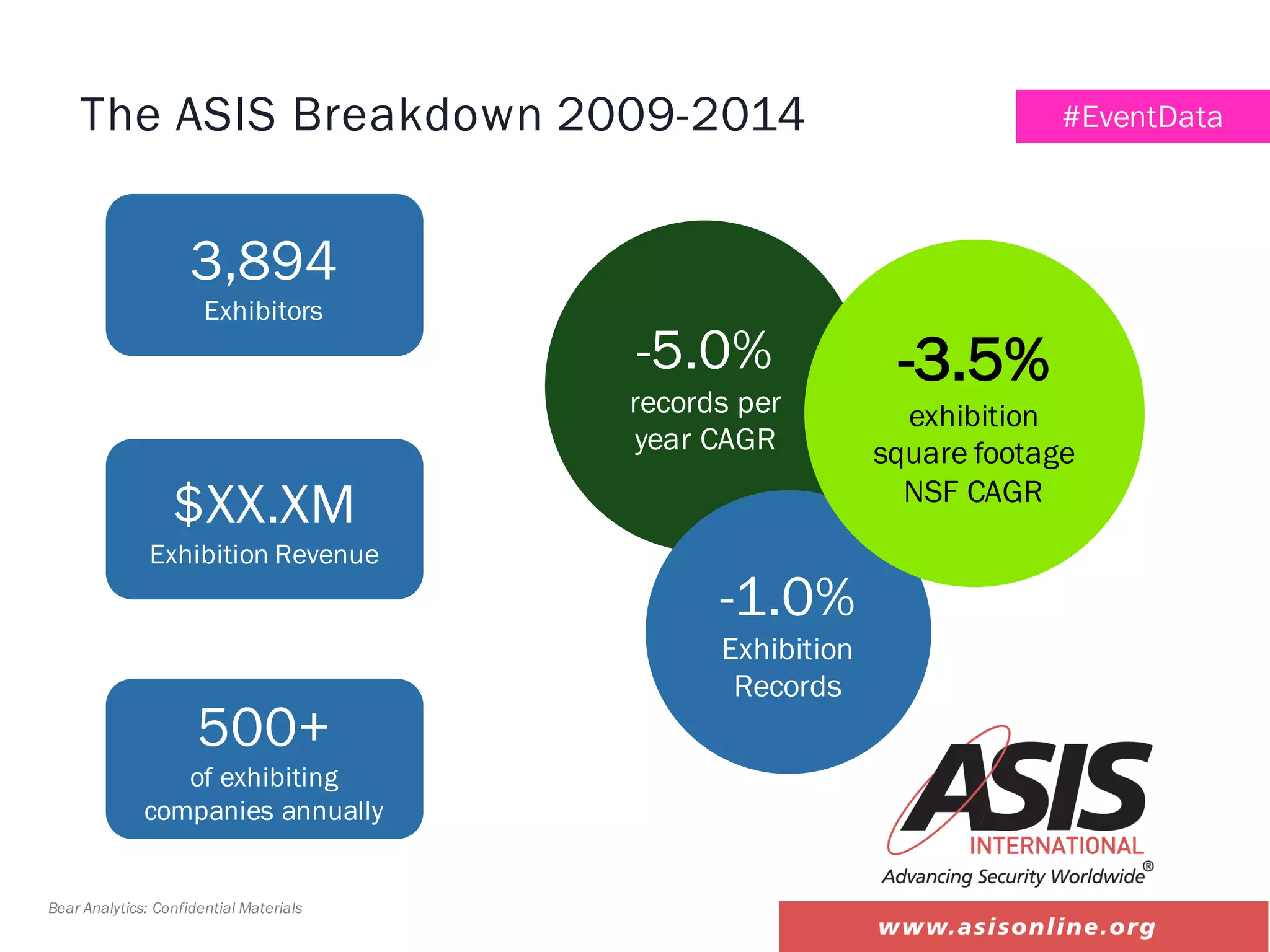 -5.0%
records per
year CAGR
9Bear Analytics: Confidential Materials
-1.0%
Exhibition
Records
The ASIS Breakdown 2009-2014 #EventData
500+
of exhibiting
companies annually
$XX.XM
Exhibition Revenue
3,894
Exhibitors
-3.5%
exhibition
square footage
NSF CAGR
 