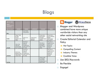 Blogs
MAY 3-7, 2010

Theme:
Announcement of
SM Platform                                                                                                           Blogger and Wordpress
Ally: The News       MONDAY               TUESDAY
                                      Social Media
                                                           WEDNESDAY         THURSDAY              FRIDAY
                                                                                                                       combined have more unique
Blog
                                      Announcement
                                                                                                                       worldwide visitors than any
                  • Teaser Tweet
                  for Blog
                                                                          • Tweet Link to
                                                                          Social Media
                                                                                              • Tweet link to
                                                                                              Survey Question
                                                                                                                       other social networking site
                  • Survey            • Link to Live     • Tweet Survey   Coverage            Results
Twitter           Question of the
                  Week
                                      Blog               Questions
                                                         Reminder
                                                                          (possible release
                                                                          content)
                                                                                              • #FF Tweeps
                                                                                              • Possible RT           Create Editorial Calendar and
                                      • Post link to
                                      blog with                           • Post links to
                                                                                              • Post links to
                                                                                              results of survey
                                                                                                                       Policy
                  • Ally of the       overview                            social media        • Review key
                  week post
                  • Cross-Content
                                      • Promote Face
                                      book’s Survey of
                                                                          coverage by
                                                                          allies or other
                                                                                              groups for
                                                                                              sharing of
                                                                                                                           Hot Topics
LinkedIn          Post if necessary   the Week                            media               content
                                      • Post link to                                          • Post links to              Compelling Content
                                      blog with                                               results of survey
                  • Ask Survey
                  Question of the
                                      overview
                                      • Promote Face
                                                                                              • Review key
                                                                                              groups for                   Industry Themes
                  Week based on       book’s Survey of                                        sharing of
Facebook          weekly theme        the Week
                                                                          • Monitor allies
                                                                                              content
                                                                                                                           Credible Voice
                                                                          for potential
                                                                          cross-content
                                                                          postings aimed at
                                                                                                                      Use SEO/Keywords
YouTube                                                                   week’s theme
                                                                                                                      Be Flexible
                                                                                                                      Engage!
 