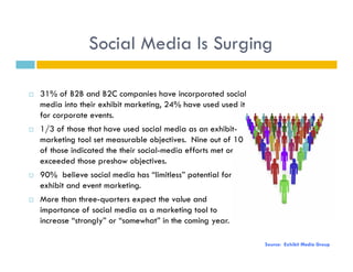 Social Media Is Surging

    31% of B2B and B2C companies have incorporated social
     media into their exhibit marketing, 24% have used used it
     for corporate events.
    1/3 of those that have used social media as an exhibit-
     marketing tool set measurable objectives. Nine out of 10
     of those indicated the their social-media efforts met or
     exceeded those preshow objectives.
    90% believe social media has “limitless” potential for
     exhibit and event marketing.
    More than three-quarters expect the value and
     importance of social media as a marketing tool to
     increase “strongly” or “somewhat” in the coming year.

                                                                 Source: Exhibit Media Group
 