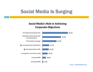 Social Media Is Surging




*
    *

                     Source: Exhibit Media Group
 