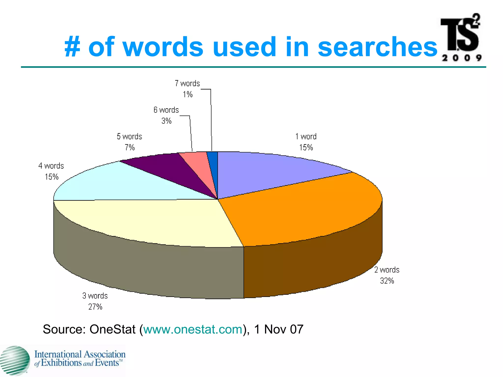 # of words used in searches Source: OneStat ( www.onestat.com ), 1 Nov 07 
