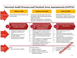 Internal Audit Process and Tactical Area Assessments (IAPTA)
What we did Areas we covered How we did
1. Inadequate coverage of scope
2. Inadequate identification of
risks
3. Language clarity of checks in
the Audit checklist
4. Specific analytics / annexure
not stated as part of checks
1
Inadequate Internal Audit
Risk Context (Inadequate
checklist coverage) 2
Assessment of Internal Audit
Procedures (Verifiability,
Documentation and
sampling guidance)
3
Assessment of Internal Audit
observations
Design
1. Risk Control Matrix (RCMS)
1. Absence of adequate documentation of
working papers i.e. execution, team
audit briefings, minutes of meetings etc.
2. Absence of Sample testing guidance on
sample size and selection and sample
trail
3. Positive assurance on checks performed
and no findings are unverifiable
4. Nature of audit procedures not
enumerated i.e. analytics, interview etc.
5. Time utilization of resources not
maintained and monitored
1. Clarity and language issues in
observations
2. Inadequate analytics information
3. Root cause not clear and not stated at
many instances
4. Recommendations not specific and
sufficient to resolve the observation
5. Action plan and Implementation
timelines missing in reports
6. Follow-up audit not done periodically
IA Transformation
1. Redefine IA Charter
2. Redefine exhaustive Checklists
3. Guidance on Audit Procedures e.g..
Sampling Techniques
1. IA Ongoing Effectiveness Review
2. Trainings Programs for Internal
Auditors
Reviewed the Internal Audit scope
and checklist
Conducted critical review of
observations, analysis and probing
conducted by Internal Audit Team
Methodology
and
Approach
Findings
suggested
Action
Plan
Conducted walk through of the audit
procedures and re-performed Internal
Audit Procedures
Selected 4 tactical areas – Purchases,
Inventory, Plantations and Out growers
13
 