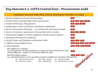 Key Outcome# 2 IAPTA Central Zone - Procurement Audit
15
 