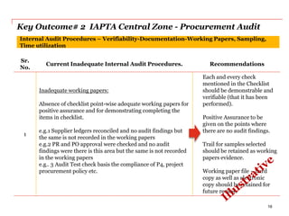 Key Outcome# 2 IAPTA Central Zone - Procurement Audit
Internal Audit Procedures – Verifiability-Documentation-Working Papers, Sampling,
Time utilization
Sr.
No.
Current Inadequate Internal Audit Procedures. Recommendations
1
Inadequate working papers:
Absence of checklist point-wise adequate working papers for
positive assurance and for demonstrating completing the
items in checklist.
e.g.1 Supplier ledgers reconciled and no audit findings but
the same is not recorded in the working papers
e.g.2 PR and PO approval were checked and no audit
findings were there is this area but the same is not recorded
in the working papers
e.g.. 3 Audit Test check basis the compliance of P4, project
procurement policy etc.
Each and every check
mentioned in the Checklist
should be demonstrable and
verifiable (that it has been
performed).
Positive Assurance to be
given on the points where
there are no audit findings.
Trail for samples selected
should be retained as working
papers evidence.
Working paper file – hard
copy as well as electronic
copy should be retained for
future review.
16
 