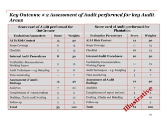Key Outcome # 2 Assessment of Audit performed for key Audit
Areas
Score card of Audit performed for
OutGrower
Evaluation Parameters Score Weights
A) IA Risk Context 13 30
Scope Coverage 6 15
Checklist 7 15
Internal Audit Procedures 8 30
Verifiability-Documentation-
Working Papers
5 15
Audit Techniques – e.g. Sampling 2 8
Time monitoring 1 7
Assessment of Audit
findings
14 40
Analytics 7 20
Completeness of report sections 3 5
Drafting , Clarity and Detailing 2 10
Follow-up 2 5
Total 35 100
Score card of Audit performed for
Plantation
Evaluation Parameters Score Weights
A) IA Risk Context 21 30
Scope Coverage 11 15
Checklist 10 15
Internal Audit Procedures 20 30
Verifiability-Documentation-
Working Papers
11 15
Audit Techniques – e.g. Sampling 4 8
Time monitoring 5 7
Assessment of Audit
findings
21 40
Analytics 7 20
Completeness of report sections 4 5
Drafting , Clarity and Detailing 6 10
Follow-up 4 5
Total 62 100
19
 