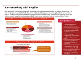 k
Benchmarking with Profiler
QAR is designed to help the internal audit function as well as the management meet the defined expectations. The
review is designed to assist the Audit Committee and Senior Management in assessing the effectiveness of their
internal audit function by benchmarking their procedures and work practices against similar functions across the
industry, as well as against professional standards issued by the Institute of Internal Auditors (IIA), Florida.
Our QAR centers around 5 areas linked to the attributes of high performance
Our proprietary benchmarking tool - ProfilerTM
Benefits to You
Benchmarking of IA
function with its peers
Assurance over working
practices and compliance
to IIA standards
Understanding
stakeholders expectations
and assessing current
gap
Evaluation of efficiency
and effectiveness of IA
processes
Assessment of skills and
competencies of IA staff
Review of fitment of IA
function in organization
structure
20
 