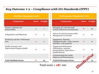 Key Outcome # 2 – Compliance with IIA Standards (IPPF)
Attribute Standards (25%)
Components Score Weights
Managing the Internal Audit
Activity (effectively and efficiently)
8 25
Nature of work (Governance, Risk
Management & Controls)
2 10
Engagement Planning
(Engagement plan, scope, resource
allocation, work program)
3 10
Engagement Performance
(Information, Analytics,
documentation, Supervision –
Quality Review)
4 15
Communicating the results
(Reports and Presentations)
3 15
Total Performance Score 20 75
Performance Standards (75%)
Total score = 28/ 100
Components Score Weights
Purpose, Authority and
Responsibility
4 7
Independence and Objectivity 2 5
Proficiency and Due Professional
Care 2 9
Quality Assurance and
Improvement Program (QAIP)
0 4
Total Attributes Score 8 25
23
 