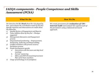 IAEQA components - People Competence and Skills
Assessment (PCSA)
People Competence and
Skills Assessment
What We Do How We Do
We interview the IA Head about the role played by
him and evaluate the contribution made by him/her
Specific inquiries and observations are made about
the following:
1) Quality Review of Engagement and Reports
2) Value addition done by him/her - Changes
suggested
3) Management discussion and Engagement
process
4) Organizational positioning – Empowerment,
Positioning, Authority and Responsibility
5) Conflict resolution with process owners/
Escalation process
6) People development agenda
a. Interaction with the team and skip level
meetings
b. Formal mentoring
c. KRAs and (PIP) Personal Improvement
Plan of IA Team members
7) Usage of technology in IA (analytics)
We create parameters for evaluation of GM –
Internal Audit and evaluate him against each of
the parameters using a balanced scorecard
approach.
28
 
