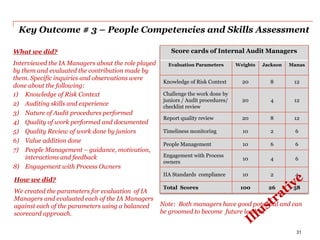 Key Outcome # 3 – People Competencies and Skills Assessment
How we did?
We created the parameters for evaluation of IA
Managers and evaluated each of the IA Managers
against each of the parameters using a balanced
scorecard approach.
Score cards of Internal Audit Managers
Evaluation Parameters Weights Jackson Manas
Knowledge of Risk Context 20 8 12
Challenge the work done by
juniors / Audit procedures/
checklist review
20 4 12
Report quality review 20 8 12
Timeliness monitoring 10 2 6
People Management 10 6 6
Engagement with Process
owners
10 4 6
IIA Standards compliance 10 2 4
Total Scores 100 26 58
What we did?
Interviewed the IA Managers about the role played
by them and evaluated the contribution made by
them. Specific inquiries and observations were
done about the following:
1) Knowledge of Risk Context
2) Auditing skills and experience
3) Nature of Audit procedures performed
4) Quality of work performed and documented
5) Quality Review of work done by juniors
6) Value addition done
7) People Management – guidance, motivation,
interactions and feedback
8) Engagement with Process Owners
Note: Both managers have good potential and can
be groomed to become future leaders
31
 