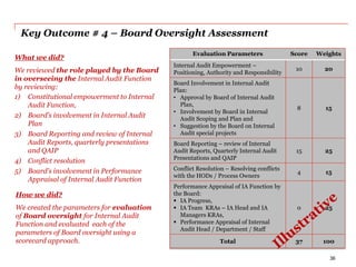 Key Outcome # 4 – Board Oversight Assessment
Evaluation Parameters Score Weights
Internal Audit Empowerment –
Positioning, Authority and Responsibility
10 20
Board Involvement in Internal Audit
Plan:
• Approval by Board of Internal Audit
Plan,
• Involvement by Board in Internal
Audit Scoping and Plan and
• Suggestion by the Board on Internal
Audit special projects
8 15
Board Reporting – review of Internal
Audit Reports, Quarterly Internal Audit
Presentations and QAIP
15 25
Conflict Resolution – Resolving conflicts
with the HODs / Process Owners
4 15
Performance Appraisal of IA Function by
the Board:
 IA Progress,
 IA Team KRAs – IA Head and IA
Managers KRAs,
 Performance Appraisal of Internal
Audit Head / Department / Staff
0 25
Total 37 100
How we did?
We created the parameters for evaluation
of Board oversight for Internal Audit
Function and evaluated each of the
parameters of Board oversight using a
scorecard approach.
What we did?
We reviewed the role played by the Board
in overseeing the Internal Audit Function
by reviewing:
1) Constitutional empowerment to Internal
Audit Function,
2) Board’s involvement in Internal Audit
Plan
3) Board Reporting and review of Internal
Audit Reports, quarterly presentations
and QAIP
4) Conflict resolution
5) Board’s involvement in Performance
Appraisal of Internal Audit Function
36
 