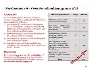 Key Outcome # 6 – Cross Functional Engagement of IA
Evaluation Parameters Score Weights
IA Involvement in monthly
business review meetings
0 20
Participation of IA Head along
with respective IA Manager in
exit meetings
18 25
Involvement of Functional
HODs and Managers in IA
annual plan & scope
6 20
Role of Internal Audit in
Internal Controls Advocacy /
Governance Advocacy /Risk
Management Advocacy / Anti-
fraud Controls
0 25
Management request for
inclusion of special audit areas
in scope
4 10
Total 28 100
How we did?
We created the parameters for evaluation of
Cross Functional Engagement of Internal Audit
and evaluated each of these parameters using a
balanced scorecard approach.
What we did?
We evaluated structural the Cross Functional
Engagement of Internal Audit with other Functions
by considering the following:
1) Involvement of IA Head and IA Managers in
Ex-Co Management Meetings to enable the IA
to business contextualize their IA Program and
focus on business relevant issues
2) Participation of IA Head along with respective
IA Manager in the exit meetings
3) Involvement of HOD and Functional Managers
in IA Planning and Scope
4) Role of Internal Audit in Internal Controls
Advocacy / Risk Management Advocacy / Anti
Fraud Controls
45
 