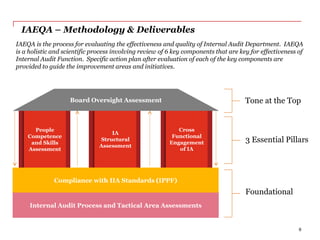 IAEQA – Methodology & Deliverables
Internal Audit Process and Tactical Area Assessments
People
Competence
and Skills
Assessment
IA
Structural
Assessment
Cross
Functional
Engagement
of IA
Compliance with IIA Standards (IPPF)
Internal Audit Process and Tactical Area Assessments
Board Oversight Assessment Tone at the Top
Foundational
3 Essential Pillars
IAEQA is the process for evaluating the effectiveness and quality of Internal Audit Department. IAEQA
is a holistic and scientific process involving review of 6 key components that are key for effectiveness of
Internal Audit Function. Specific action plan after evaluation of each of the key components are
provided to guide the improvement areas and initiatives.
6
 