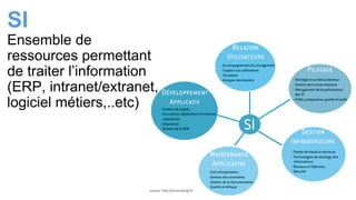 SI
Ensemble de
ressources permettant
de traiter l’information
(ERP, intranet/extranet,
logiciel métiers,..etc)
source: http://jlconsulting.fr/
 