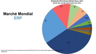 Marché Mondial
ERP
Source: http://www.forbes.com/sites/louiscolumbus/2013/05/12/2013-erp-market-share-update-sap-solidifies-market-
leadership/
 