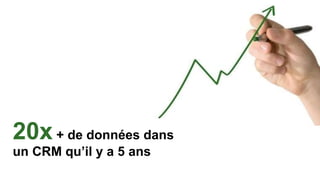 20x+ de données dans
un CRM qu’il y a 5 ans
 