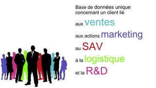 Base de données unique
concernant un client lié
aux ventes
aux actions marketing
au SAV
à la logistique
et la R&D
 