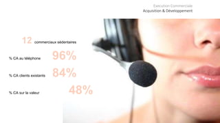 12 commerciaux sédentaires
% CA au téléphone 96%
% CA clients existants 84%
% CA sur la valeur 48%
Execution Commerciale
Acquisition & Développement
 