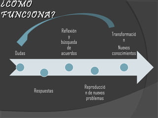 ¿COMO¿COMO
FUNCIONA?FUNCIONA?
 
