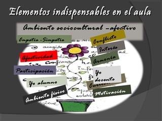 Elementos indispensables en el aulaElementos indispensables en el aula
Motivación
Interés
Curiosidad
Participación
Afectividad
Yo
docente
Yo alumno
Ambiente físico
Ambiente sociocultural –afectivo
Conflicto
Armonía
Empatía -Simpatía
 
