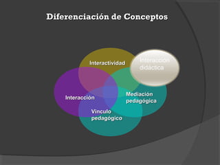 Diferenciación de ConceptosDiferenciación de Conceptos
InteracciónInteracción
InteractividadInteractividad
MediaciónMediación
pedagógicapedagógica
VinculoVinculo
pedagógicopedagógico
Interacción
didáctica
 